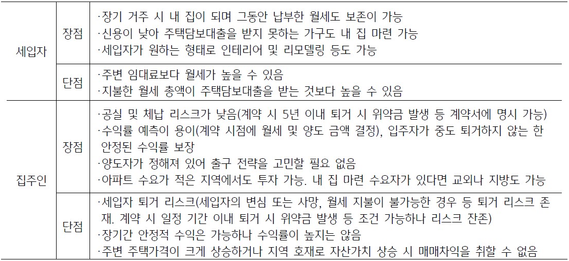 양도형 임대주택은 집주인이 주도하는 방식과 세입자가 주도하는 방식으로 나누어짐. 세입자가 주도하는 경우 원하는 집을 설계하거나 기존 주택을 발견한 후 투자자를 모 집 투자자가 해당 주택을 매입하고 임대차 계약을 체결하는 등 세부적인 내용을 표로 설명하고 있다.