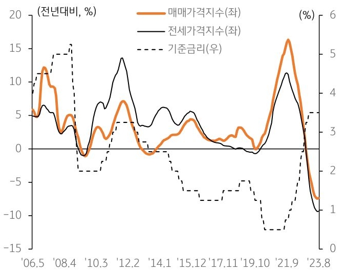 전세는 향후 주택 매매가격 상승 시 기대되는 시세차익을 기반으로 유지되는데 매매시장이 위축되면서 전세시장도 점차 축소되는 것을 비교 그래프를 통해 보여주고 있다.