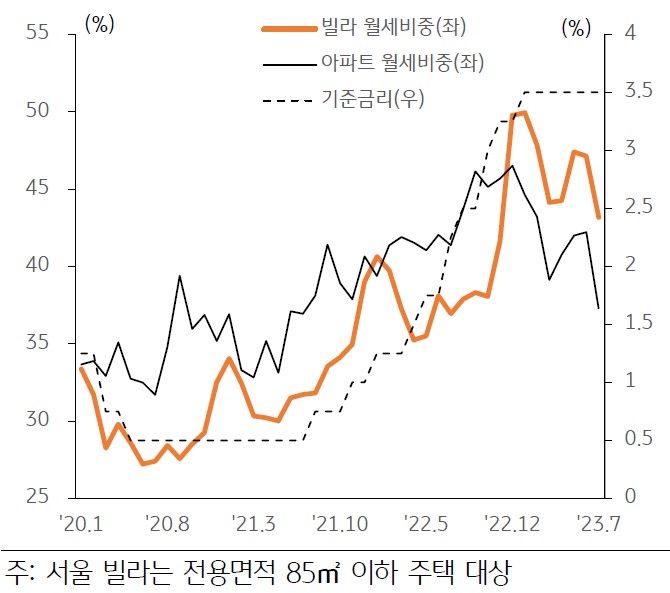 2020년 이후 전세가격이 가파르게 상승하고 일부 전세자금 대출금리가 8%대까지 상승하면서 월세 수요가 급증하고 있음을 그래프를 통해 설명하고 있다.