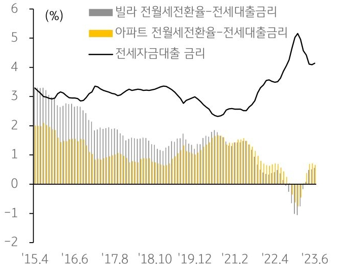 2022년 하반기 금리 급등으로 전월세전환율보다 전세자금 대출금리가 높아지면서 전세자 금대출을 받아 이자를 내는 것보다 전세보증금 일부를 월세로 전환하는 것이 유리해짐을 추이 그래프를 통해 설명하고 있다.