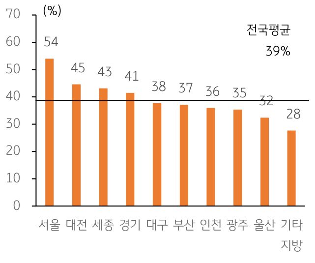 국내 임차 가구 비중은 서울이 54%로 가장 높으며, 뒤이어 대전(45%), 세종(43%), 경기 (41%) 순으로 나타나는 것을 그래프를 통해 설명하고 있다.