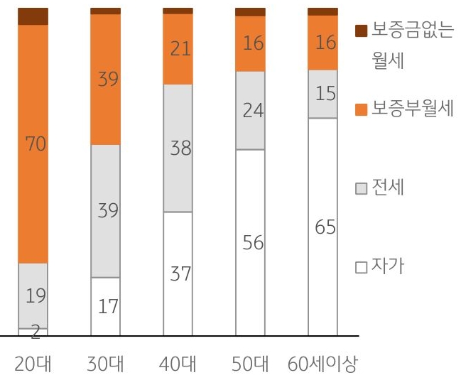 서울의 경우 20-30대의 전월세 비중이 80~94%로 타 지역에 비해 높으며, 이 중 보증부월 세 비중은 20대와 30대가 각각 70%, 39%로 큰 차이를 보임을 연령대 비교 그래프를 통해 설명하고 있다.