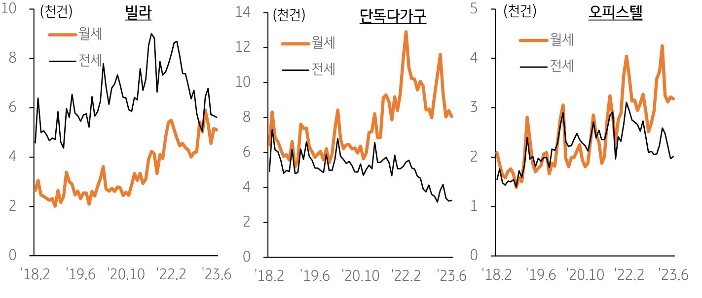 과거 저금리 시기에는 보유세 부담이 크고 이자 수익이 낮아 집주인이 월세를 선호하였으나 최근에는 전세 사기 및 보증금 미반환 리스크로 세입자가 월세를 선호하는 현상을 보이며., 빌라, 단독다가구, 오피스텔로 구분지어 거래량 그래프를 보여주고 있다.