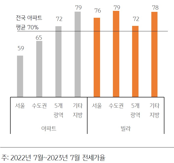 빌라의 전세가율(매매가격 대비 전세가격 비율)은 일반적으로 75% 이상으로 알려져 있으나 실제로는 90%에 육박함에 따라 전세가격 하락에 따른 보증금 미반환 이슈가 부상하고 있음을 전세가율을 통해 설명하고 있다.