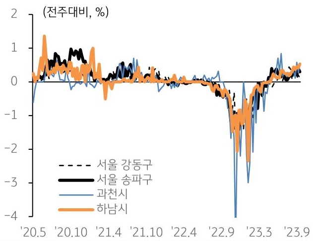 '서울 송파구', '서울 강동구', '과천시', '하남시'의 아파트 전세가격 변동률을 나타낸 선 그래프. 2020년 5월부터 2023년 9월까지의 기간이 반영되었다.