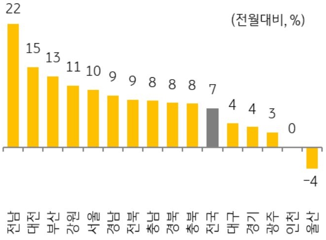 2023년 8월의 지역별 주택의 매매 거래량 증감률(전월대비)을 나타낸 막대 그래프. 서울 및 광역시, 각 도의 증감률을 확인할 수 있다.