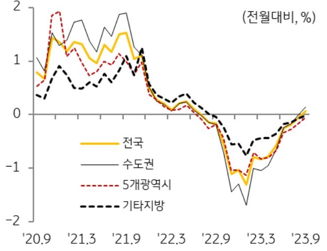 '전국', '수도권', '5개광역시', '기타지방'의 주택 매매가격지수 변동률 추이를 나타낸 선 그래프. 2020년 9월부터 2023년 9월까지의 기간이 나타나있다.