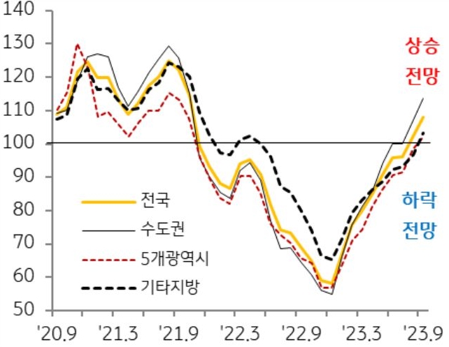 '전국', '수도권', '5개광역시', '기타지방'의 주택매매가격전망지수의 추이를 나타낸 선 그래프. 2020년 9월부터 2023년 9월까지의 기간이 반영되었다.