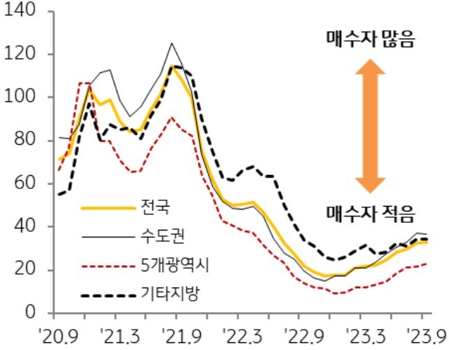 '전국', '수도권', '5개광역시', '기타지방'의 주택매수우위지수의 추이를 나타낸 선 그래프. 2020년 9월부터 2023년 9월까지의 기간이 반영되었다.