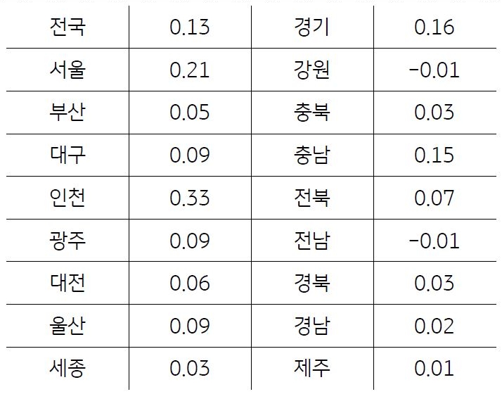 9월 토지가격 변동률을 나타낸 그래프이다. 인천(0.33%)과 서울(0.21%)은 전월 대비 상승폭이 확대되었으나 지난 5년 평균 대비 낮은 수준이다.
