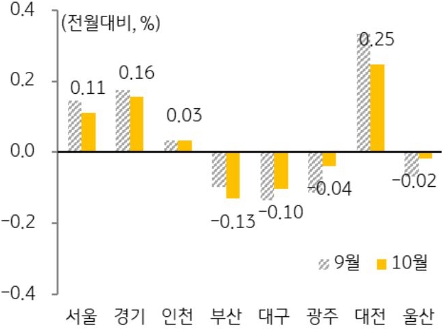 수도권 및 광역시 주택 매매가격지수 변동률을 나타낸 그래프이다. 다른 지역에 비해 상대적으로 높은 상승세를 이어가던 서울, 경기, 대전은 매매가격 상승폭이 둔화되었다.