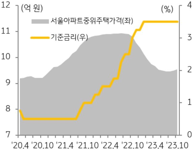 서울 아파트 중위가격 및 기준금리 추이를 나타낸 그래프이다. 서울 아파트 중위가격은 지난 7월 이후 다시 상승하기 시작하였으며, 기준금리는 높은 수준을 지속했다.