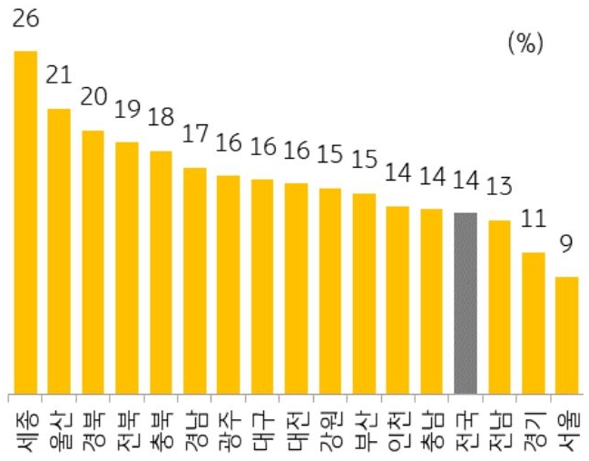 지역별 중대형 상가 공실률을 나타낸 그래프이다. 중대형 상가 공실률을 보면 서울이 가장 낮으며 비수도권은 대부분 지역에서 15%를 상회하였다.