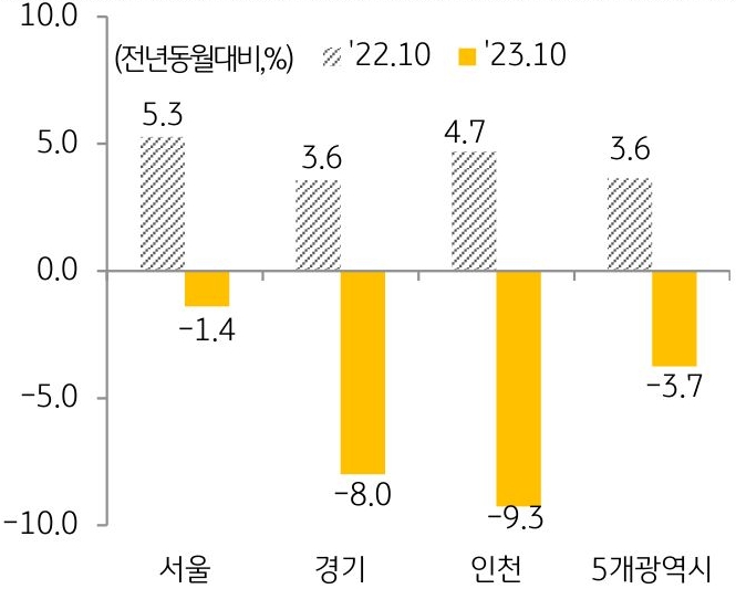 오피스텔 매매가격지수 변동률을 나타낸 차트이다. 서울은 전년 동월 대비 1.4% 하락하는 데 그친 반면 인천과 경기는 각각 9.3%, 8.0% 하락하면서 수도권 내에서도 가격 변동성이 확대되는 양상이다.