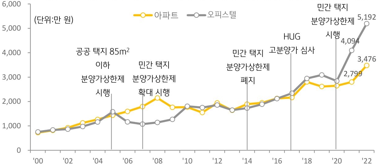 분양가상한제와 서울 아파트·오피스텔 분양가(평당) 추이를 나타낸 그래프이다. 2 020 년 아파트와 오피스텔의 분양가 차이는 7% 에 불과 하였 으나 이듬해 46% 로 대폭 확대되었다.