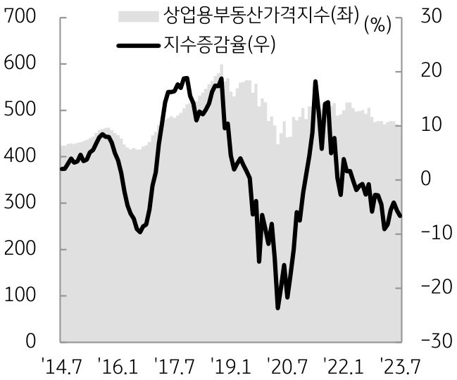 홍콩 상업용부동산가격지수 추이를 나타낸 그래프이다. 다국적 기업들의 철수로 수요가 감소해 오피스 공실률은 점차 증가할 것으로 예상된다.