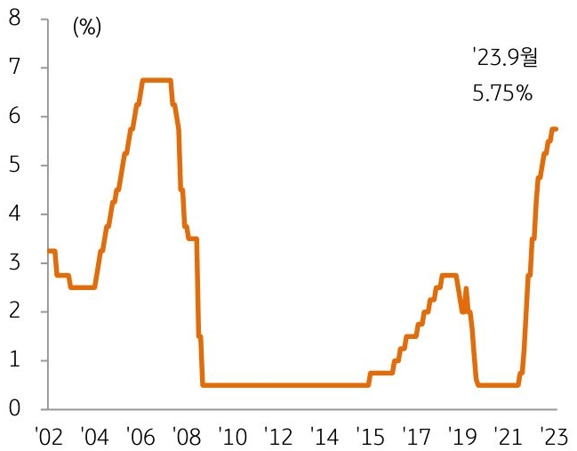 홍콩 기준금리 추이를 나타낸 그래프이다. 다국적 기업 철수와 금리 상승, 중국 경기 침체로 상업용 부동산시장이 크게 위축되었다.