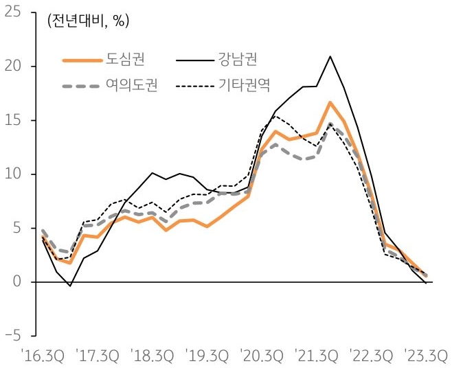 서울 지역 오피스 매매가격지수 변동률을 나타낸 그래프이다. 3분기 서울 지역 오피스 투자 규모는 약 2조원으로 직전 분기 대비 32% 감소하였다.