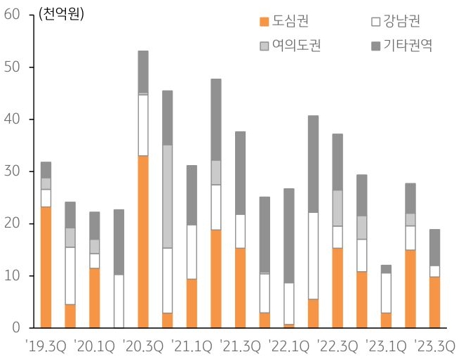 서울 지역 오피스 거래 규모 추이를 나타낸 그래프이다. 올해 서울 지역 오피스 연간 거래 규모는 지난해의 절반 수준인 약 6조원에 그칠 전망이다.