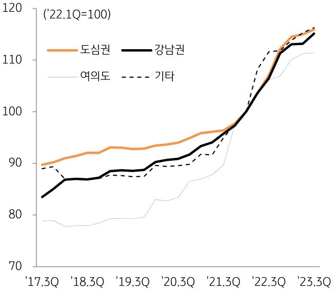 서울 주요 오피스 권역의 임대가격지수 추이를 나타낸 그래프이다. 서울 도심권은 물론 서울 지역 전체 오피스 공실률은 2~3%대로 역대 최저 수준을 기록하고 임대료도 꾸준히 상승하고있다.