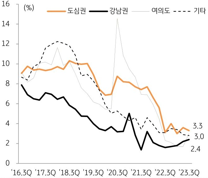 서울 주요 오피스 권역의 공실률 추이를 나타낸 그래프이다. 서울 지역 전체 오피스 공실률은 2.8%로 여전히 낮은 수준을 유지하고 도심권은 3.3%로 직전 분기 대비 0.3%p 하락하였으며, 강남권과 여의권은 각각 2.4%, 3.0%를 기록하고 있다.