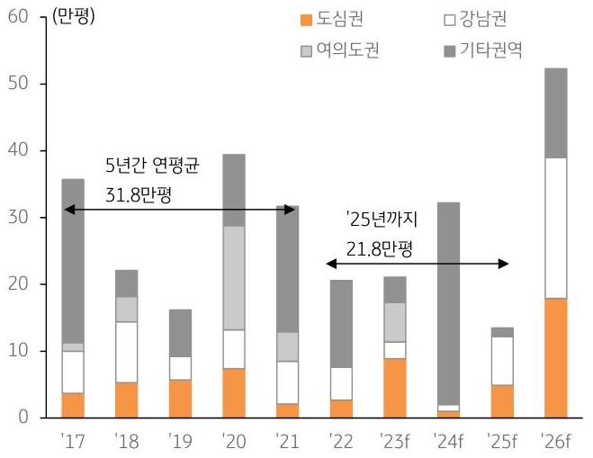 서울 주요 A급 오피스 신규 공급물량 추이를 나타낸 그래프이다. 2024년에도 서울 주요 권역 신규 공급물량이 매우 적어 주요 지역 프라임급 오피스를 중심으로 수요가 집중될 전망이다.