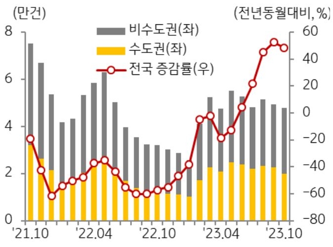 10월 전국 주택 매매 거래량은 4만 7,799호로 전월 대비 3.3% 감소