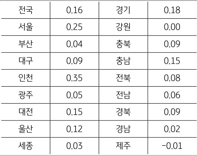 제주를 제외하고 전국 모든 지역에서 상승세를 보이며, 인천(0.35%)과 서울(0.25%)의 상승률은 지난 5년 평균을 상회