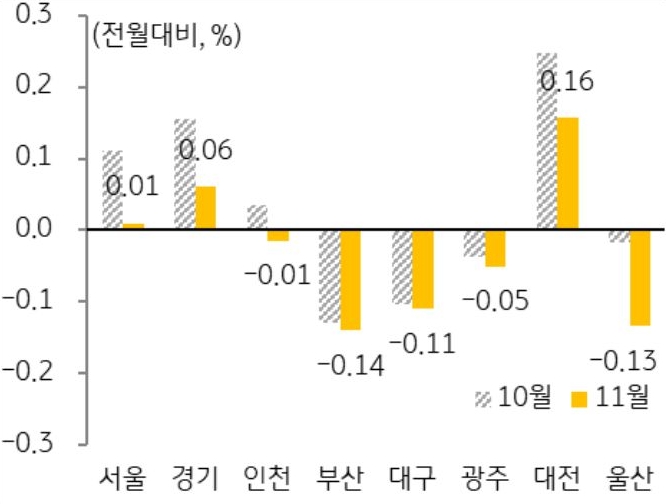 서울·경기 지역은 상승폭이 둔화되었으며, 인천은 8월 이후 3개월 만에 하락 전환