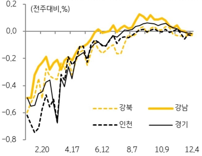 수도권에서는 인천 외에 서울, 경기에서도 11월 말 이후 주간 매매가격이 하락세를 보임
