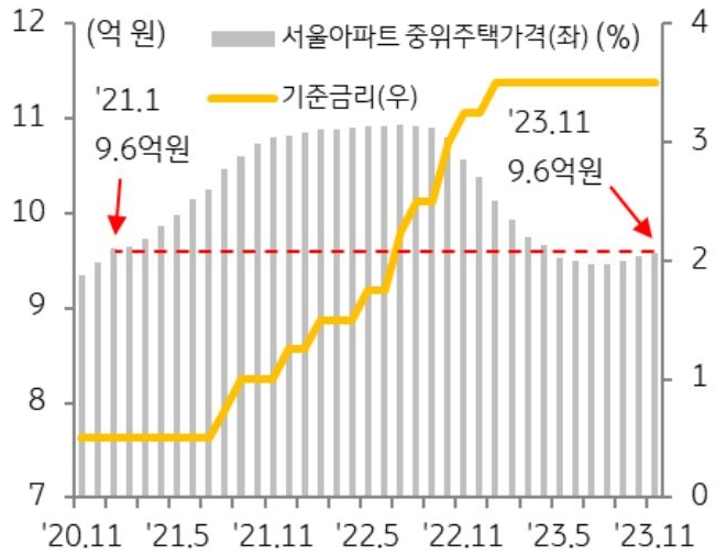 고금리 상황이 1년 넘게 이어지면서 서울 아파트 중위가격은 2021년 1월 수준인 약 9.6억 원까지 하락