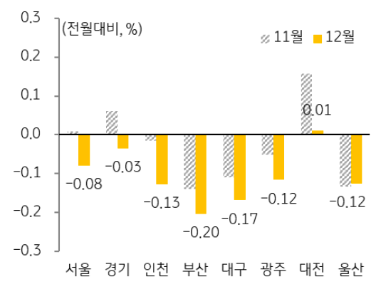 '수도권'은 모든 지역에서 '매매가격'이 하락하였으며, 특히 인천이 가장 큰 폭으로 하락.