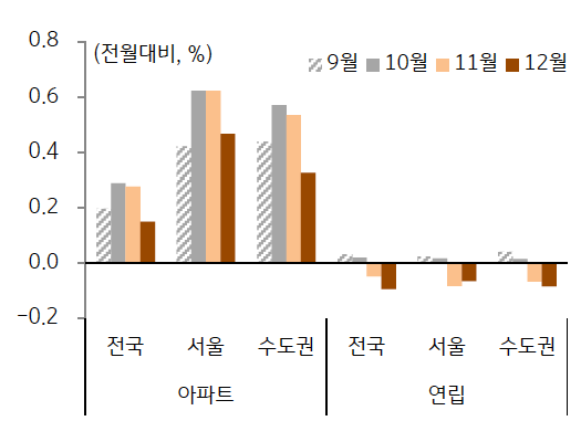 서울 아파트 '전세가격'은 12월 들어 상승세가 주춤하고 있으나 2024년 입주 물량 감소로 인한 불안 요인도 상존.