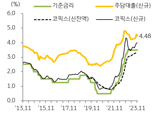 '은행권 주택담보대출' '신규 대출 금리'는 4.48%로 전월 대비 8bp 하락.