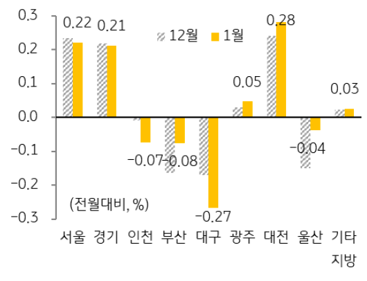 주택 '전세가격'은 수도권의 경우 서울, 경기 지역은 상승세를 보이는 반면 인천은 2개월 연속 하락세.