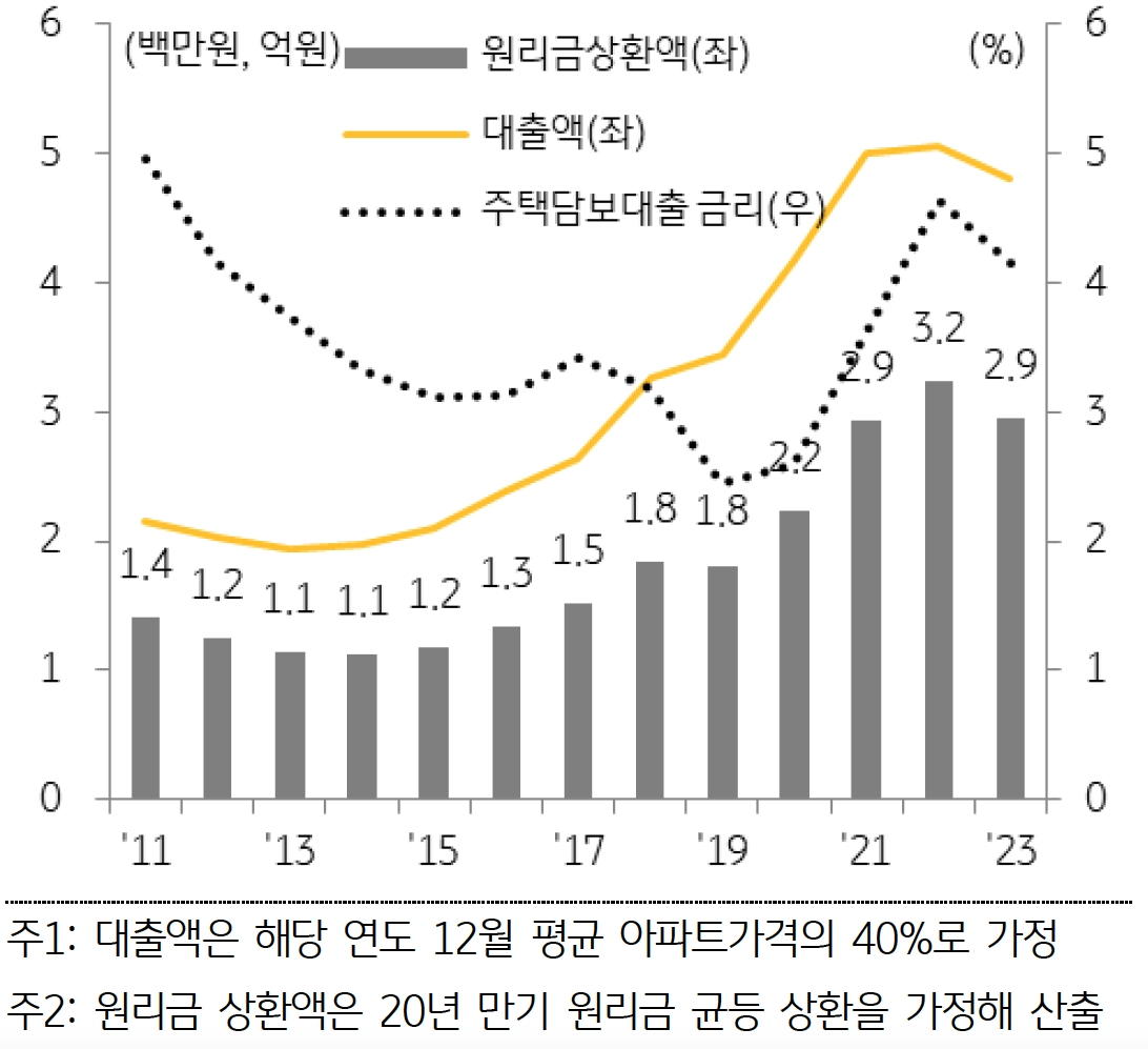 서울 아파트 평균가격의 40%를 '대출'받아 구입한다고 가정할 때 2019년에는 3.4억 원을 2.45% 금리로 대출받아 월 181만 원 정도의 원리금을 상환 해야했다.