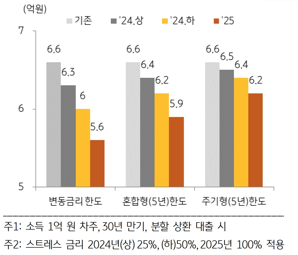 2024년 상반기, 하반기, 2025년 대출 한도 변화 그래프이다.