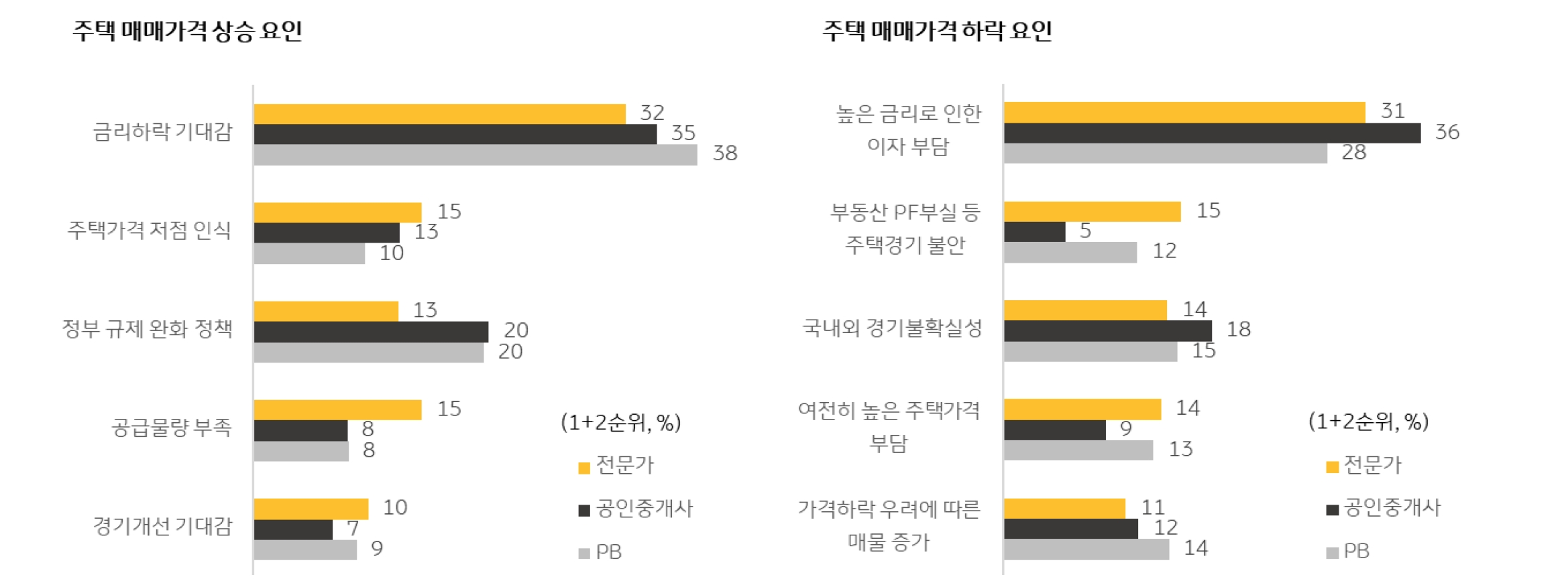 주택 매매가격 상승 전망 요인으로는 주택가격 저점 인식 정부 규제 완화, 공급물량 부족 순으로 중요도가 높게, 주택 매매가격 하락 요인으로는 금리와 함께 부동산 PF 부실 등 주택 경기 불안 국내외 경기 불확실성 높은 주택가격 부담 등이 중요한 '요인'으로 나타났다.