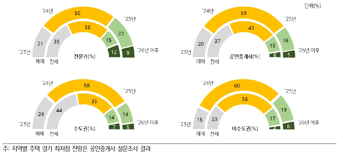 전문가 21% 와 공인중개사 20%는 2023년에 '매매시장'이 이미 최저점을 기록하였으며 2024년에는 반등이 시작될 것, 지역별로 수도권과 비수도권 모두 2023년과 2024년이 경기 최저점이 될 것이라는 응답이 대부분을 차지하였다.