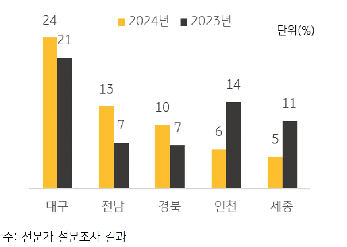 대구는 공급 '과잉'과 미분양 증가, 부동산 PF 문제 등이 이슈가 되면서 2년 연속 침체가 우려되는 지역 1순위로 지목, 인천과 세종은 2023년 조사에서 각각 주택 경기 침체 우려가 큰 지역 2위와 3위로 조사, 금년 조사에서는 순위가 낮아졌다.