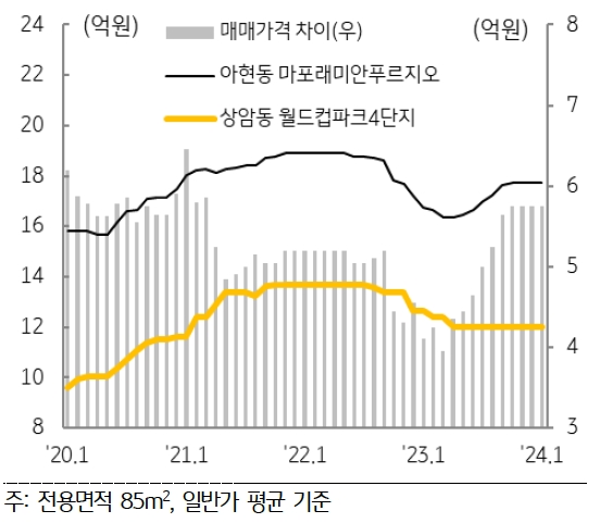 마포구 '아현'·공덕동 주요 아파트매매가격 추이를 보여주는 그래프이다.