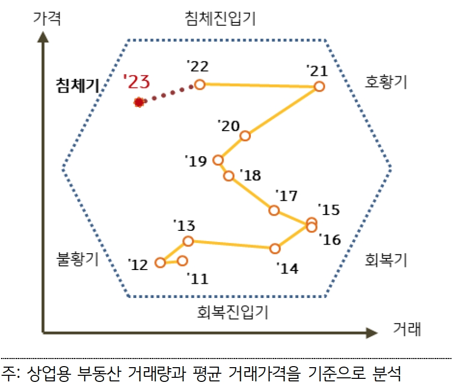 상업용 '부동산'시장은 2023년 경기 순환 주기상 침체기에 진입한 것으로 판단된다.