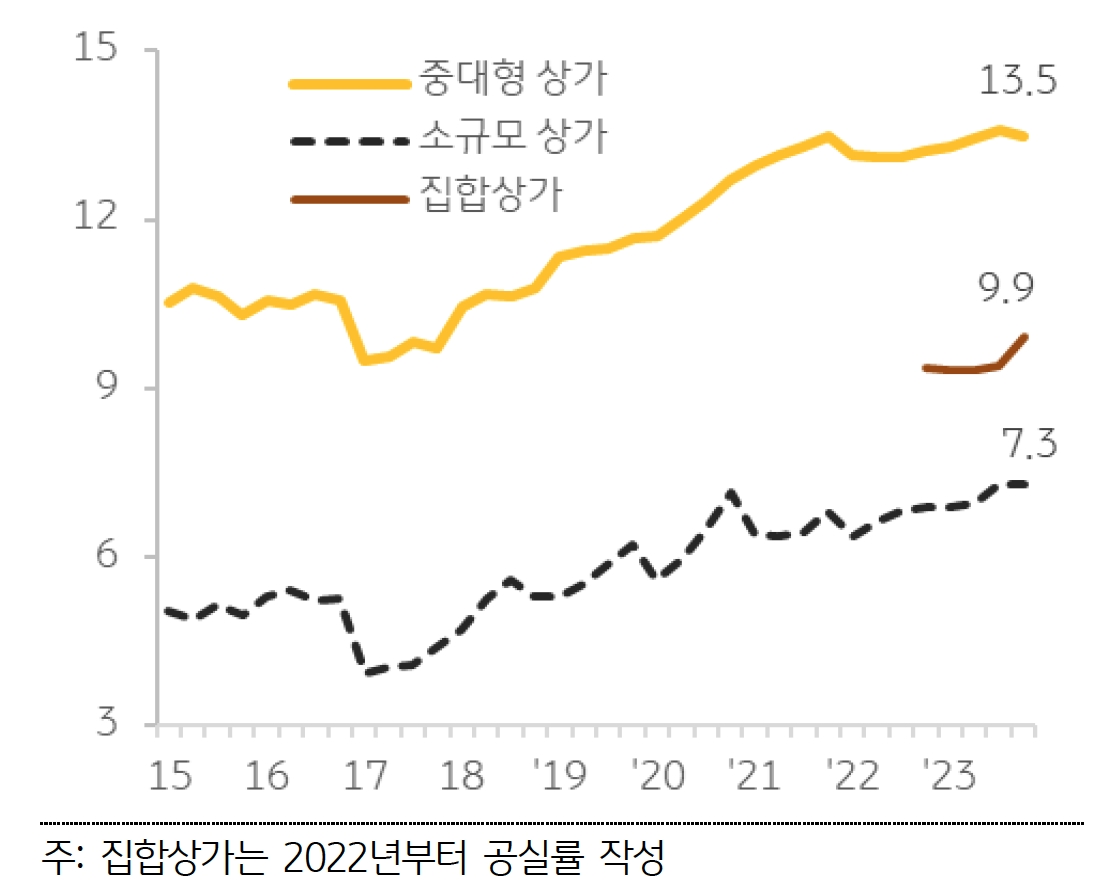 상가 공실률은 2017년 이후 가파르게 '상승'하였으며 코로나 팬데믹 이후 상승세가 다소 둔화되었으나 여전히 높은 수준을 유지하고 있다.