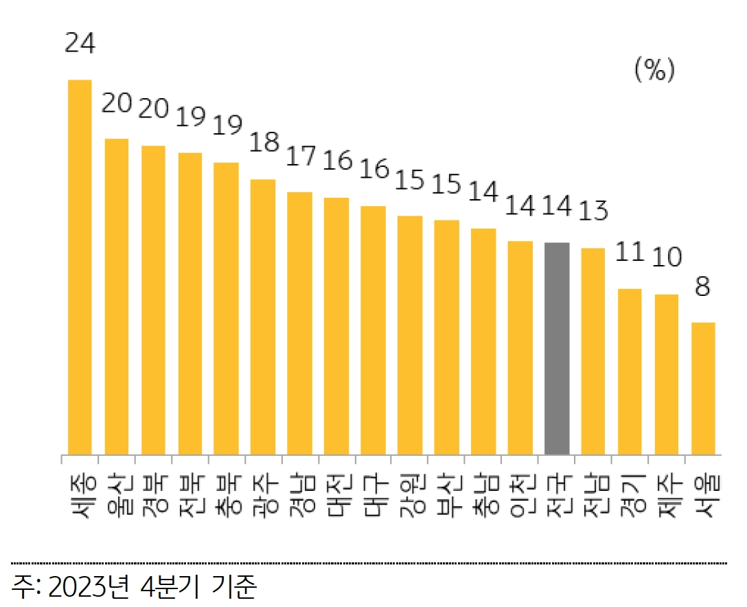 모든 유형의 상가 공실률이 높은 가운데, 수도권보다 비수도권 상가 공실률이 더 높게 나타나고 있다, 비수도권의 경우 대부분 지역에서 15%가 넘는 공실률을 보이고 있어 수도권과의 '격차'가 큰 상황이다.