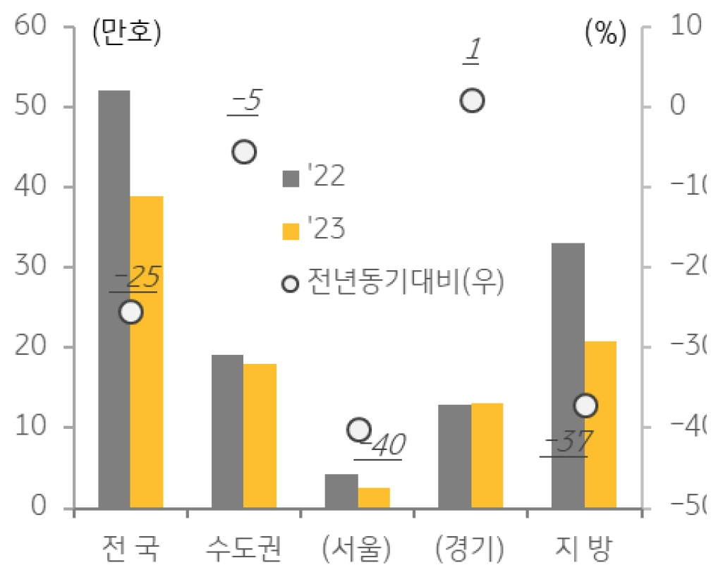 2023년 주택 건설 인허가 실적은 38.9만 호로 전년 동기 대비로는 25 5% 감소, 이는 과거 10년 평균 대비 31 .4% '감소'한 수치다.