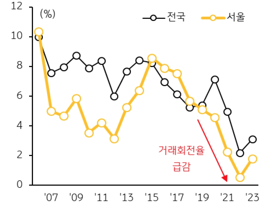 전체 주택시장에 미치는 영향력이 큰 서울의 '주택 거래'회전율은 최근 2년 평균 1%로 전국 최저치를 기록,  주택시장이 안정적인 상황을 유지하기 위해서는 주택 구입, 처분, 이사 등 일련의 과정이 반복되어야 한다.