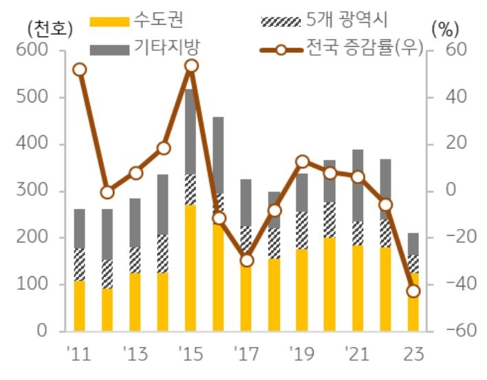 주택공급 감소에 따른 이슈는 2023년에 이어 2024년에도 지속될 전망, 2023년 아파트 신규 분양물량은 21.1만 호로 직전 10년 연평균 36.8 만 호 대비 42.3% '감소'하였다.