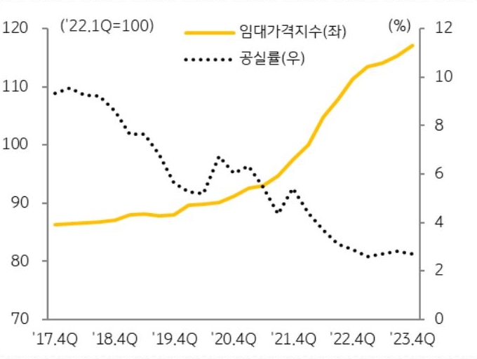 서울 오피스 '임대가격지수' 및 공실률 추이를 보여주는 그래프이다.