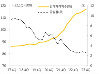 서울 오피스 '임대가격지수' 및 공실률 추이를 보여주는 그래프이다.