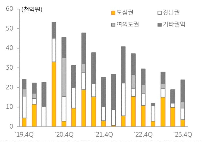 서울 오피스 투자 '규모' 추이를 보여주는 그래프이다.